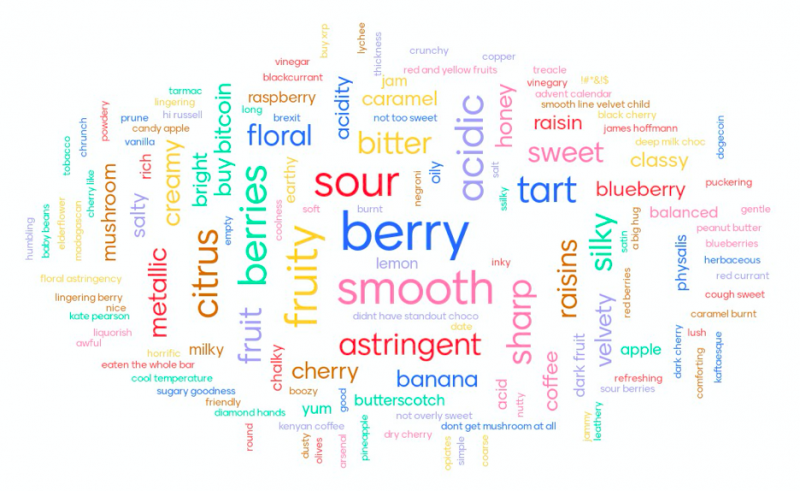 word cloud with perceptions of chocolate
