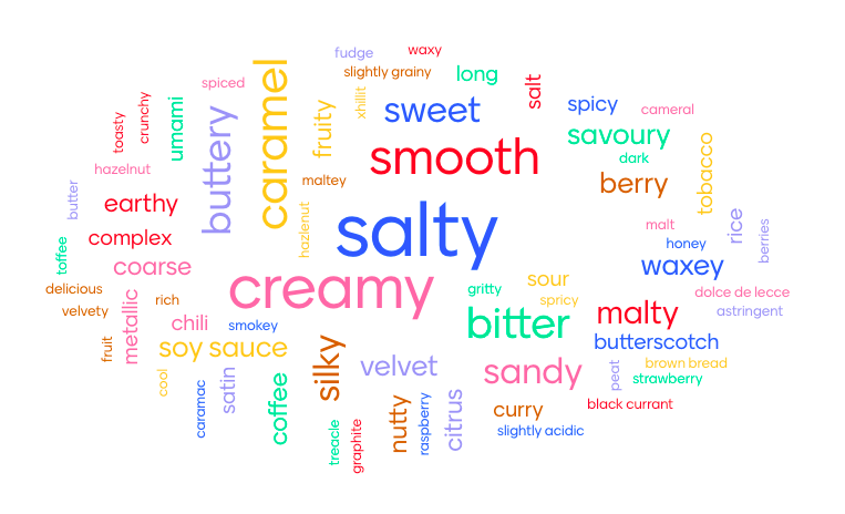 word cloud with perceptions of chocolate