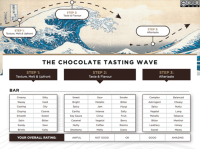 the chocolate tasting wave