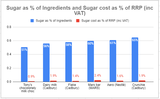 A chart which shows sugar as % of ingredients in popular chocolate bars and the % of RRP. There is a 50-60% difference, with sugar generally atound 50-60% of the bar and only 0.9%-1.9% of RRP.