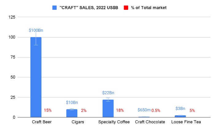 chart comparing craft sectors within industries