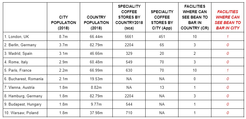 chart of coffee and chocolate venues by city