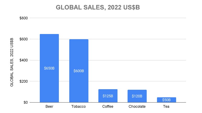 chart of global sales by industry