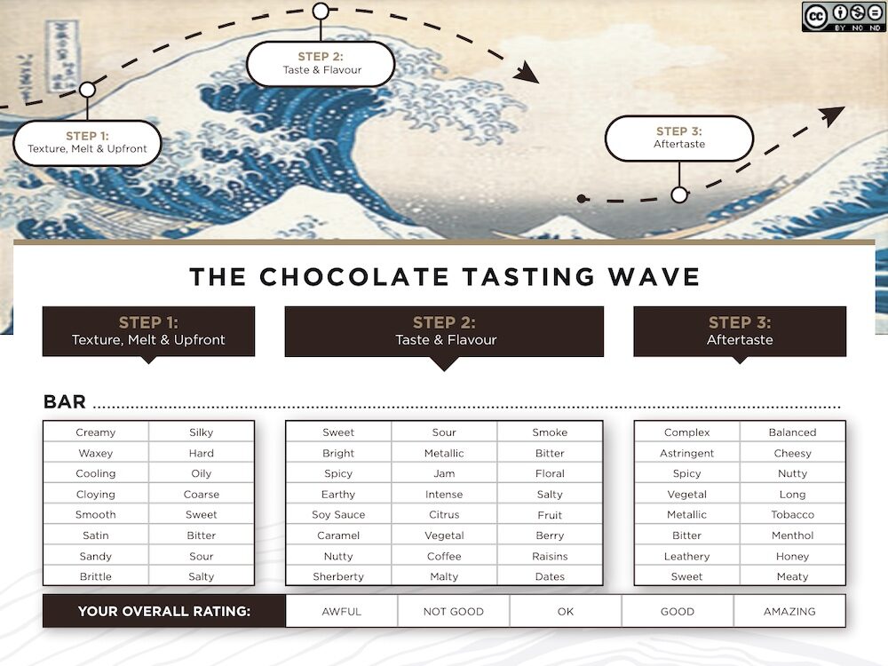 the chocolate wave of flavour