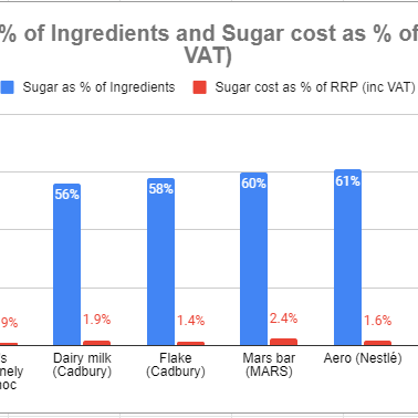 sugar ingredients price chart