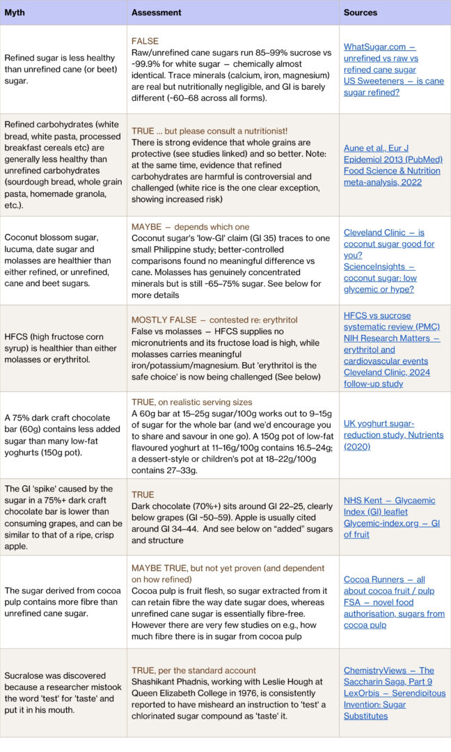 MYTH BUSTING Myth Assessment Sources Refined sugar is less healthy than unrefined cane (or beet) sugar. FALSE Raw/unrefined cane sugars run 85–99% sucrose vs ~99.9% for white sugar — chemically almost identical. Trace minerals (calcium, iron, magnesium) are real but nutritionally negligible, and GI is barely different (~60–68 across all forms). WhatSugar.com — unrefined vs raw vs refined cane sugar US Sweeteners — is cane sugar refined? Refined carbohydrates (white bread, white pasta, processed breakfast cereals etc) are generally less healthy than unrefined carbohydrates (sourdough bread, whole grain pasta, homemade granola, etc.). TRUE … but please consult a nutritionist! There is strong evidence that whole grains are protective (see studies linked) and so better. Note: at the same time, evidence that refined carbohydrates are harmful is controversial and challenged (white rice is the one clear exception, showing increased risk) Aune et al., Eur J Epidemiol 2013 (PubMed) Food Science & Nutrition meta-analysis, 2022 Coconut blossom sugar, lucuma, date sugar and molasses are healthier than either refined, or unrefined, cane and beet sugars. MAYBE — depends which one Coconut sugar's 'low-GI' claim (GI 35) traces to one small Philippine study; better-controlled comparisons found no meaningful difference vs cane. Molasses has genuinely concentrated minerals but is still ~65–75% sugar. See below for more details Cleveland Clinic — is coconut sugar good for you? ScienceInsights — coconut sugar: low glycemic or hype? HFCS (high fructose corn syrup) is healthier than either molasses or erythritol. MOSTLY FALSE — contested re: erythritol False vs molasses — HFCS supplies no micronutrients and its fructose load is high, while molasses carries meaningful iron/potassium/magnesium. But 'erythritol is the safe choice' is now being challenged (See below) HFCS vs sucrose systematic review (PMC) NIH Research Matters — erythritol and cardiovascular events Cleveland Clinic, 2024 follow-up study A 75% dark craft chocolate bar (60g) contains less added sugar than many low-fat yoghurts (150g pot). TRUE, on realistic serving sizes A 60g bar at 15–25g sugar/100g works out to 9–15g of sugar for the whole bar (and we’d encourage you to share and savour in one go). A 150g pot of low-fat flavoured yoghurt at 11–16g/100g contains 16.5–24g; a dessert-style or children's pot at 18–22g/100g contains 27–33g.  UK yoghurt sugar-reduction study, Nutrients (2020) The GI 'spike' caused by the sugar in a 75%+ dark craft chocolate bar is lower than consuming grapes, and can be similar to that of a ripe, crisp apple. TRUE Dark chocolate (70%+) sits around GI 22–25, clearly below grapes (GI ~50–59). Apple is usually cited around GI 34–44.  And see below on “added” sugars and structure  NHS Kent — Glycaemic Index (GI) leaflet Glycemic-index.org — GI of fruit The sugar derived from cocoa pulp contains more fibre than unrefined cane sugar. MAYBE TRUE, but not yet proven (and dependent on how refined) Cocoa pulp is fruit flesh, so sugar extracted from it can retain fibre the way date sugar does, whereas unrefined cane sugar is essentially fibre-free. However there are very few studies on e.g., how much fibre there is in sugar from cocoa pulp Cocoa Runners — all about cocoa fruit / pulp FSA — novel food authorisation, sugars from cocoa pulp Sucralose was discovered because a researcher mistook the word 'test' for 'taste' and put it in his mouth. TRUE, per the standard account Shashikant Phadnis, working with Leslie Hough at Queen Elizabeth College in 1976, is consistently reported to have misheard an instruction to 'test' a chlorinated sugar compound as 'taste' it.  ChemistryViews — The Saccharin Saga, Part 9 LexOrbis — Serendipitous Invention: Sugar Substitutes