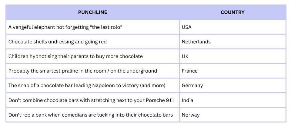 PUNCHLINE COUNTRY A vengeful elephant not forgetting “the last rolo” USA Chocolate shells undressing and going red Netherlands Children hypnotising their parents to buy more chocolate UK Probably the smartest praline in the room / on the underground France The snap of a chocolate bar leading Napoleon to victory (and more) Germany Don’t combine chocolate bars with stretching next to your Porsche 911 India Don't rob a bank when comedians are tucking into their chocolate bars Norway