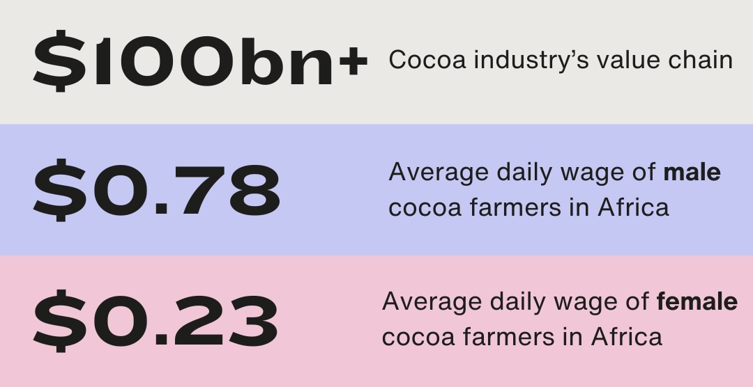 infographic with statistics about chocolate industry