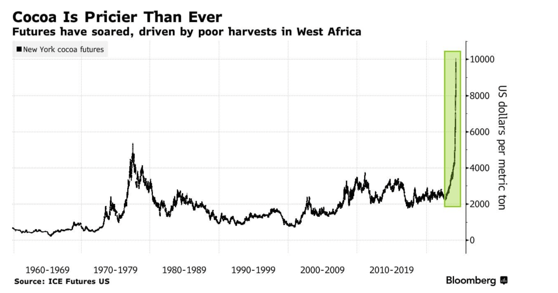 A graph showing the skyrocketing prices of cocoa