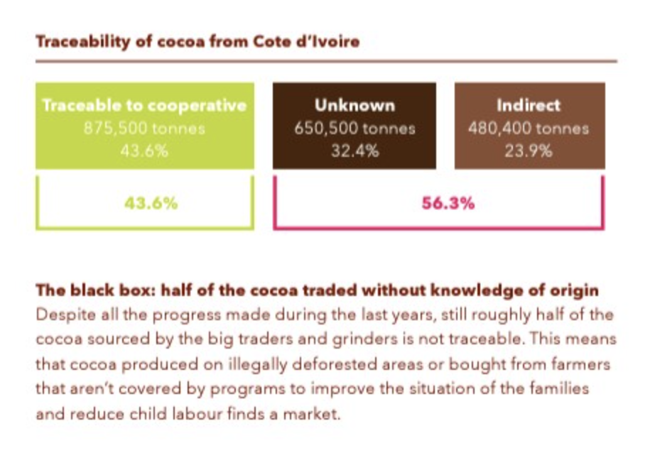 A graph explaining the traceability of cooca in cote d'ivoire