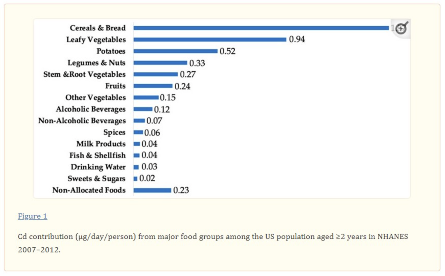 A graph which demonstrates that cereals and bread were by far the biggest contributors to cadmium levels among the US population, with 'sweets and sugars' at the bottom of the list.