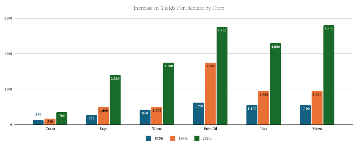 Bar graph showing the increase in yields per hectare by crop 