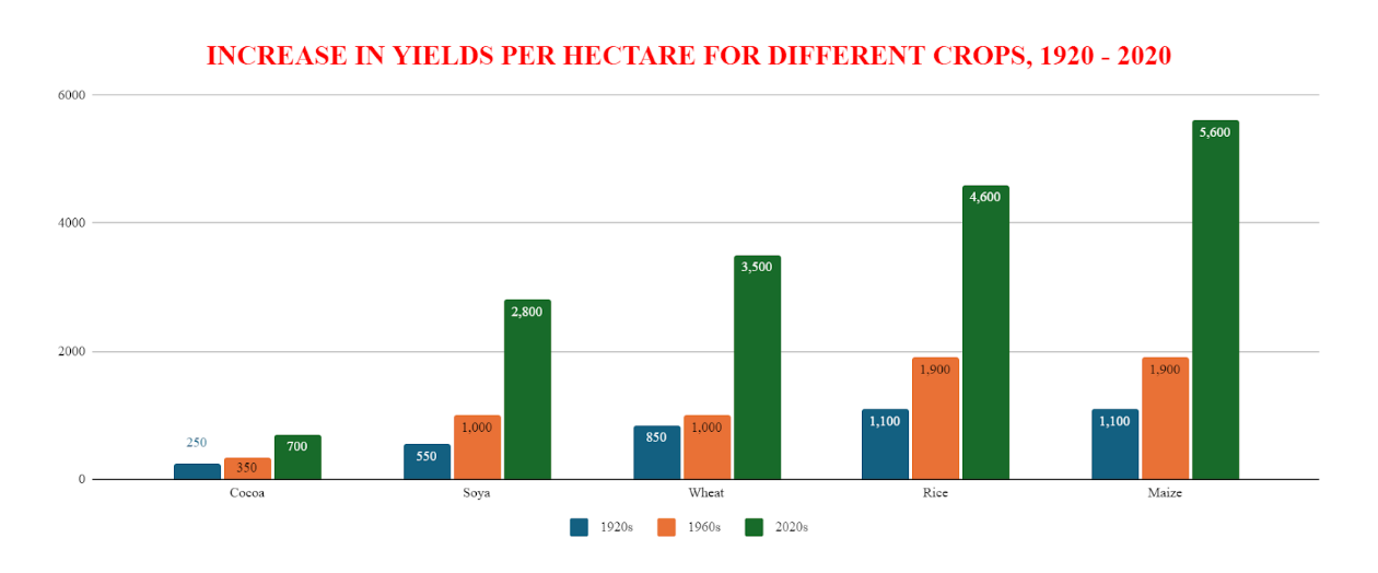 Bar graph showing the increase in yields per hectare for different crops between 1920-2020