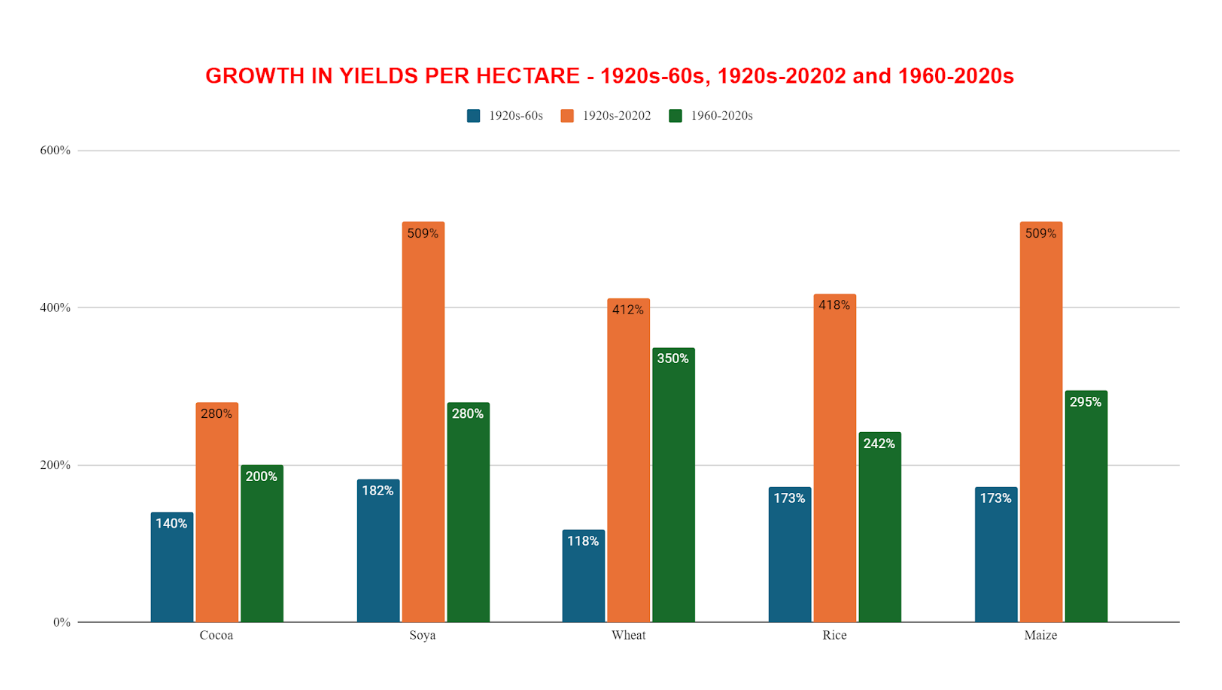 Bar graph showing the growth in yields per hectare fro 1920s-1960s, 1920s-2020s, and the 1960s-2020s