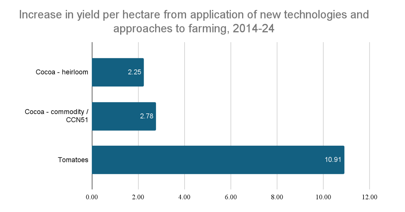 Bar graph showing the increase in yield per hectare from application of new technologies and approaches to farming between 2014-2024