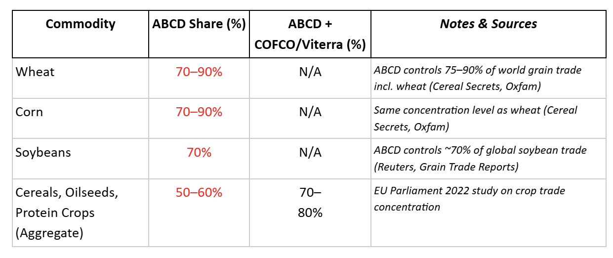 Commodity ABCD Share (%) ABCD + COFCO/Viterra (%) Notes & Sources Wheat 70–90% N/A ABCD controls 75–90% of world grain trade incl. wheat (Cereal Secrets, Oxfam) Corn 70–90% N/A Same concentration level as wheat (Cereal Secrets, Oxfam) Soybeans 70% N/A ABCD controls ~70% of global soybean trade (Reuters, Grain Trade Reports) Cereals, Oilseeds, Protein Crops (Aggregate) 50–60% 70– 80% EU Parliament 2022 study on crop trade concentration
