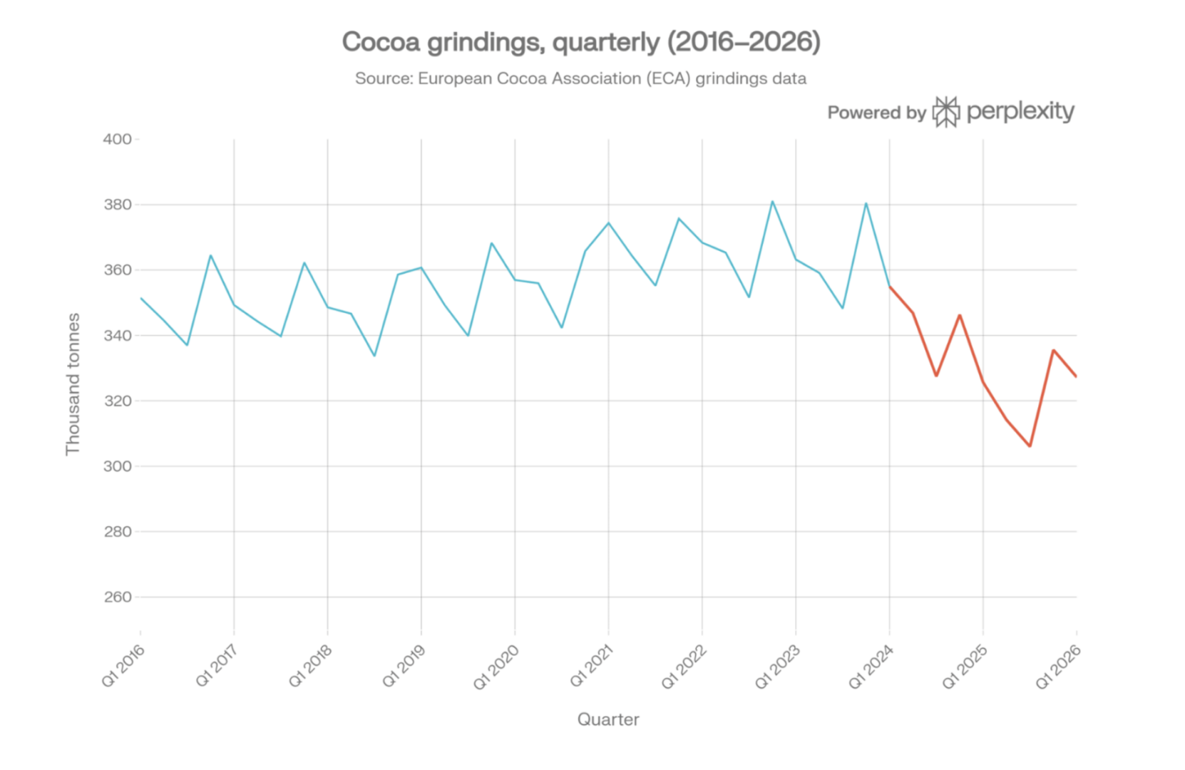 A graph showing that cocoa grindings are significantly down since 2024