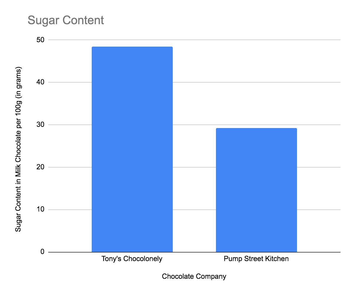 graph comparing sugar content in Tony's and Pump Street chocolate