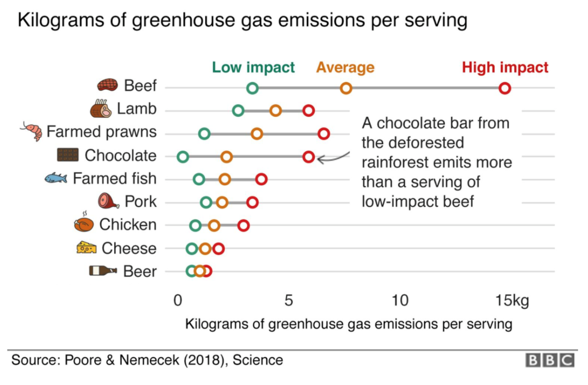 chart showing greenhouse gas emissions per serving of various foods