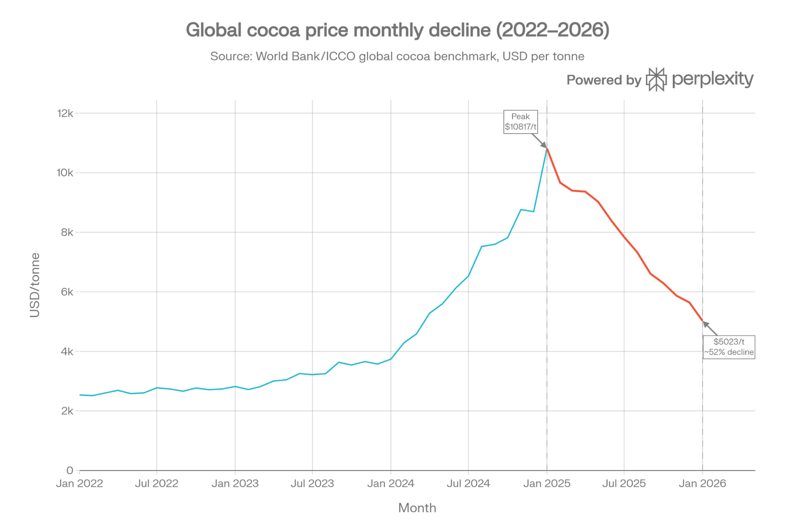 A chart showing the price of cocoa in USD per tonne skyrocketing from just above 2k to almost 11k, then back down to around 5k